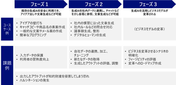 生成AI活用の3つの段階