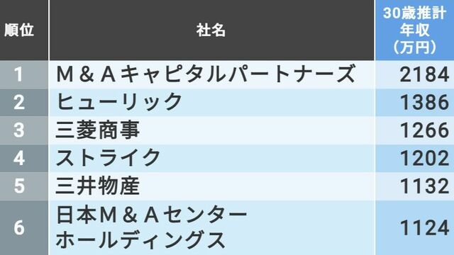 最新 40歳年収 東京都トップ500社ランキング 賃金 生涯給料ランキング 東洋経済オンライン 社会をよくする経済ニュース