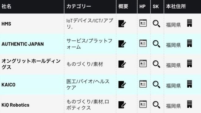 ｢J-Startup KYUSHU｣に見る九州ベンチャーの強み