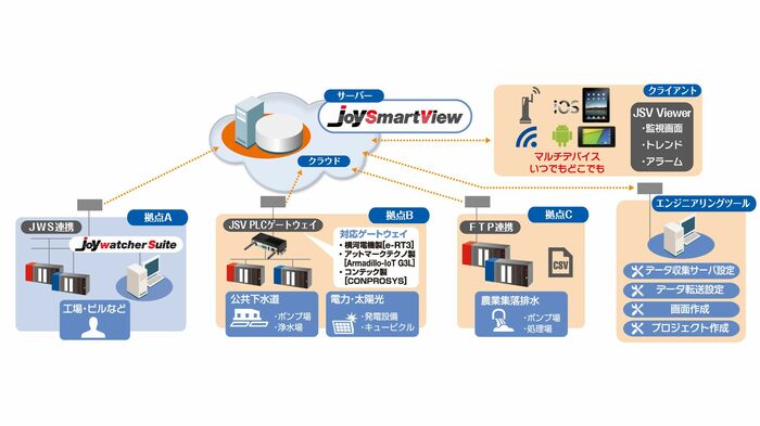 遠隔から監視・制御ができる『JoySmartView』
