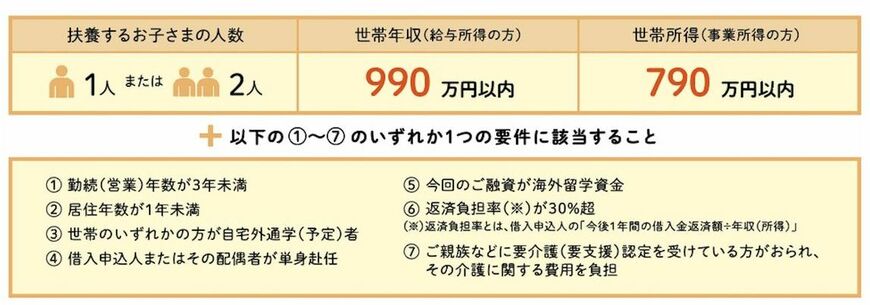 世帯年収（所得）が上限を超える場合の要件。内容は2024年12月1日現在（提供：日本政策金融公庫）
