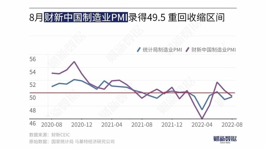 8月の財新中国製造業PMIは前月より0.9ポイント低下し、好不況の目安の50を再び割り込んだ（図表作成：財新）