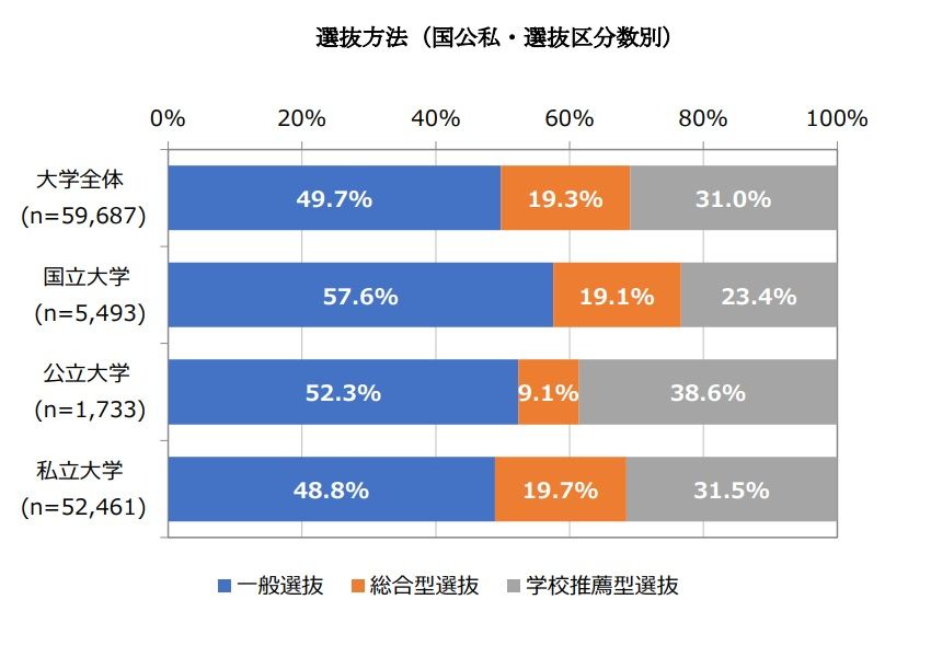 推薦入試 一般入試