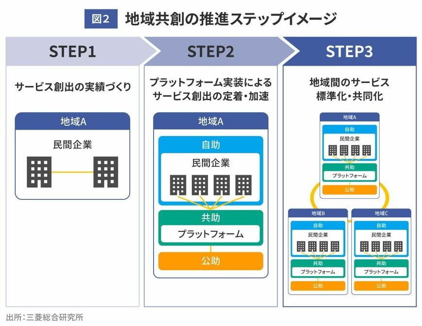 地域共創の推進ステップイメージ
