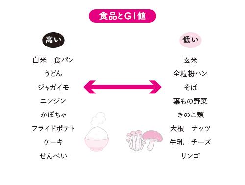 急激な血糖値の上昇を抑えることが、集中力のムラを防ぐことにつながる。（図『A4・1枚記憶法』より）
