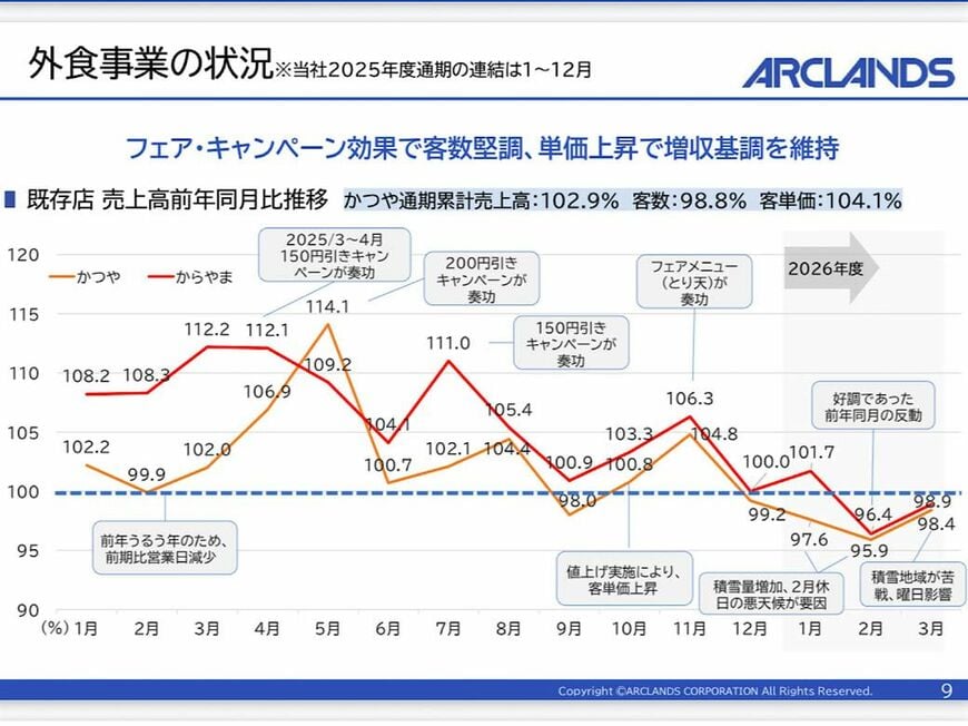 アークランドサービスホールディングス 2025年度決算説明会資料