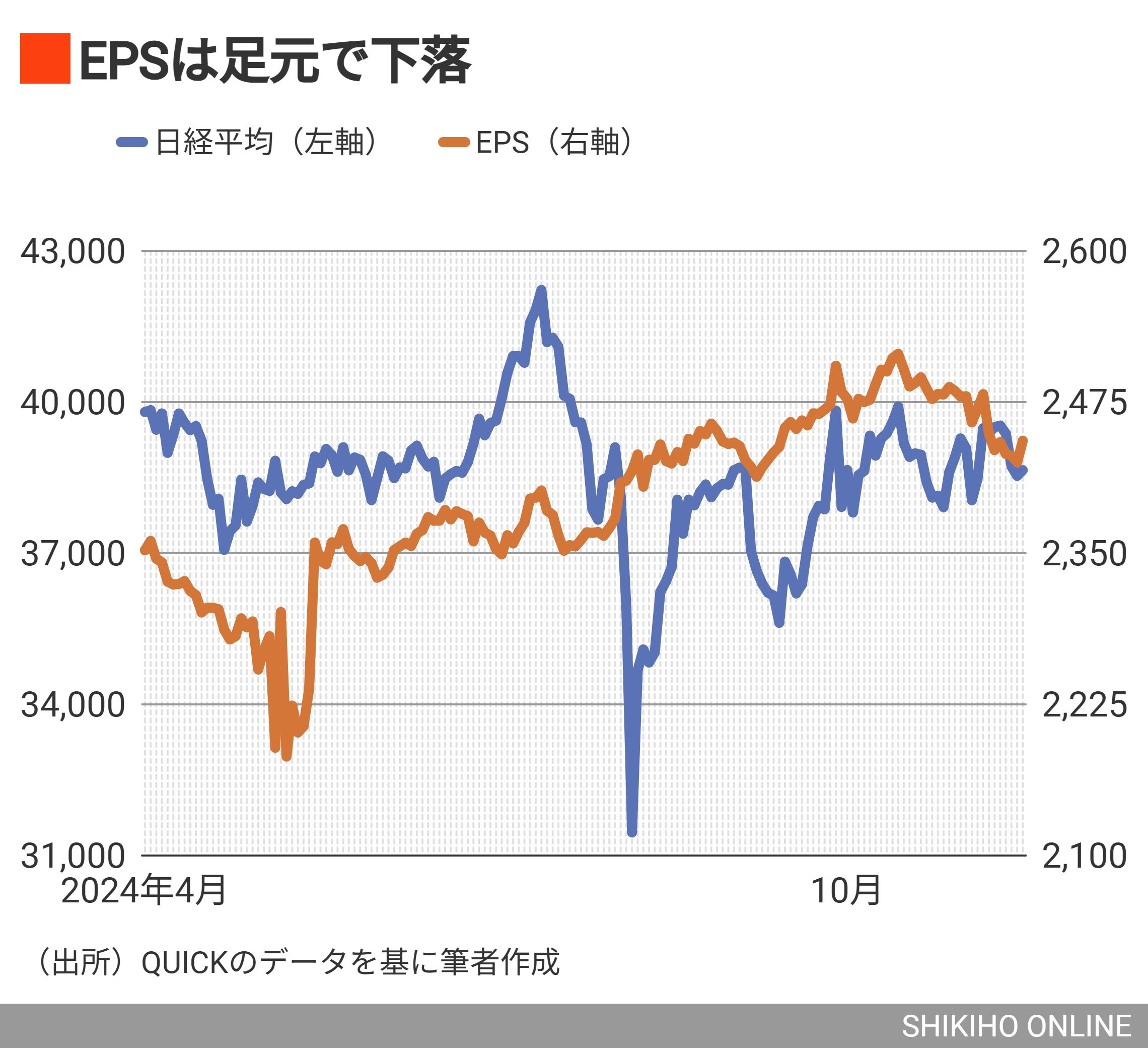 冴えない日経平均は