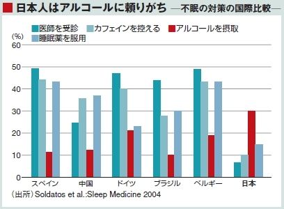 寝酒でぐっすりは大間違い 大量飲酒で依存症の恐れ 特集 差がつく睡眠力 健康 東洋経済オンライン 経済ニュースの新基準