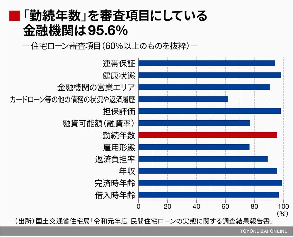 転職したい人が見落とす 住宅ローン のリスク 本当は怖い住宅購入 東洋経済オンライン 経済ニュースの新基準