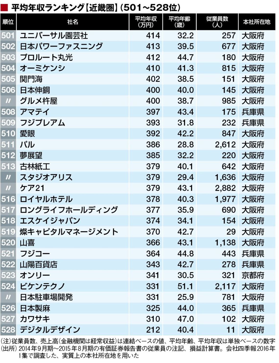 初公開 平均年収ランキング 近畿528社 賃金 生涯給料ランキング 東洋経済オンライン 経済ニュースの新基準