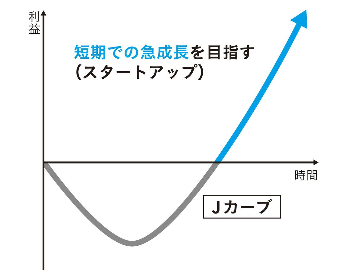 （図表）『How To STARTUP』
