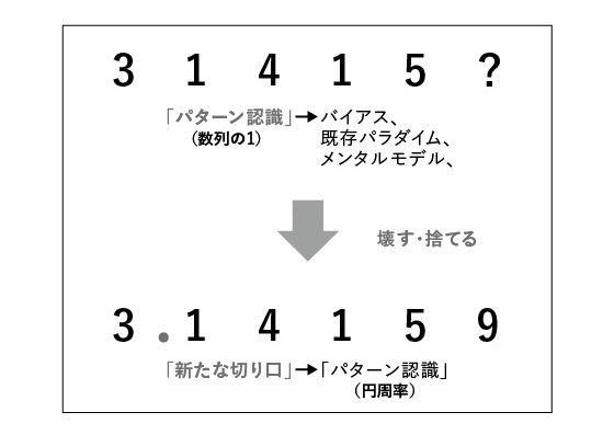 （『戦略コンサルのトップ5％だけに見えている世界』より）