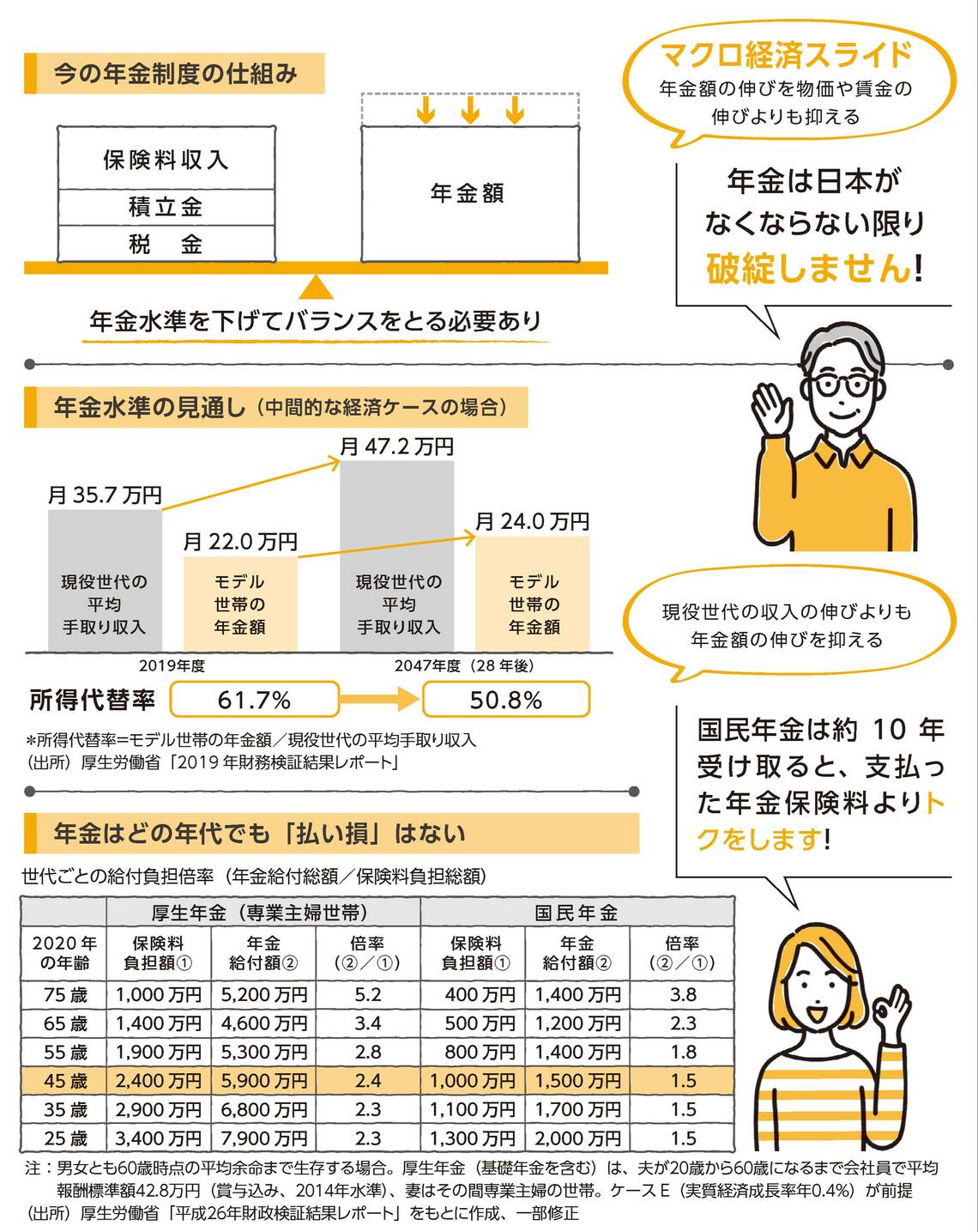 今の年金制度の仕組み、マクロ経済スライド