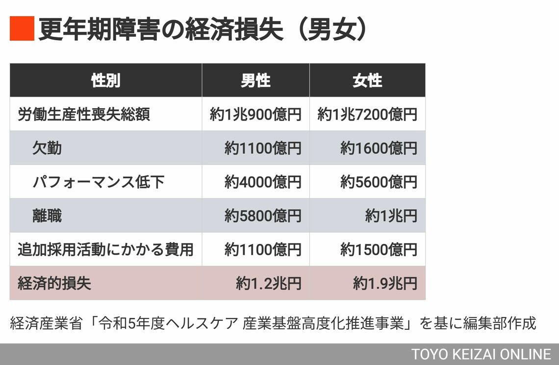 更年期障害の経済損失（男女）