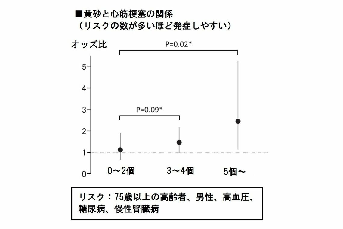 小島さんの論文「黄砂飛来の翌日に急性心筋梗塞が増える可能性」より（編集部で改変）
