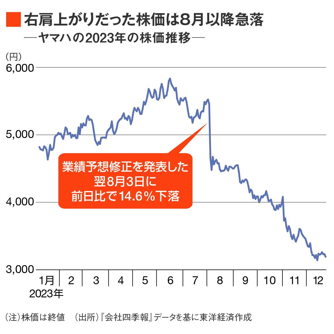 ヤマハの株価
