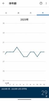 体年齢のグラフ