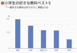 小学生の好きな教科ベスト5