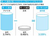 出所：『「お金の増やし方のベストセラー100冊」のポイントを1冊にまとめてみた。』