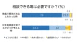 筆者・ベビカム共同調査（2022年6月インターネットで実施・回答者数219）