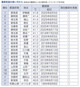 歴代全国ランキング（最高気温の高い方から）（出典：気象庁）
