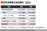 更年期障害の経済損失（男女）