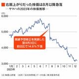 ヤマハの株価