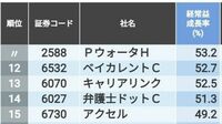 従業員と賃金を増やしている最新30社ランキング ｢人的資本経営｣で成長する企業はどこなのか