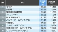 非正社員への｢依存度が高い500社｣ランキング 感染長期化で非正社員のウエイトが減少傾向
