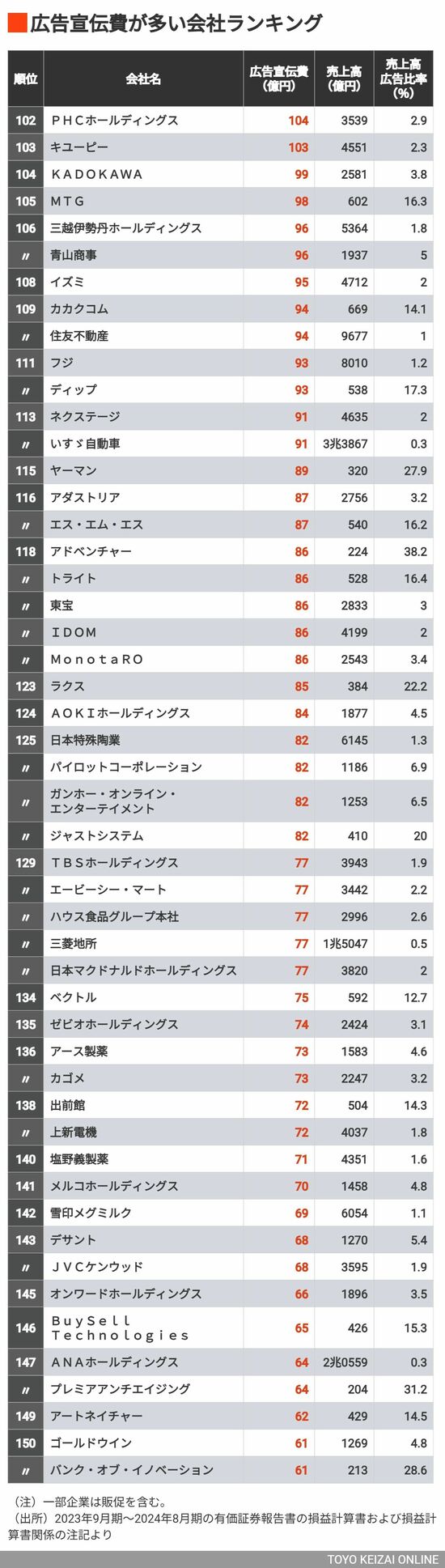 1位は4000億超！広告宣伝費が多いトップ300社 1000億円以上の広告費を