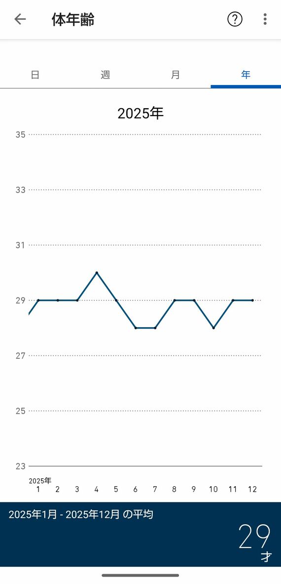 体年齢のグラフ
