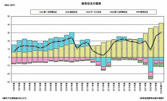 財務省 国際終始状況の概要 令和6年度