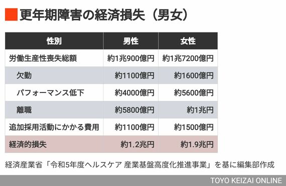 更年期障害の経済損失（男女）