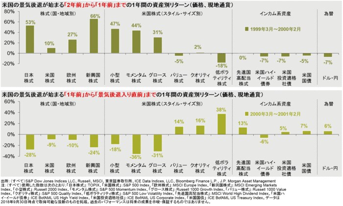 2001年3月からの景気後退前に見られた逆転現象だ