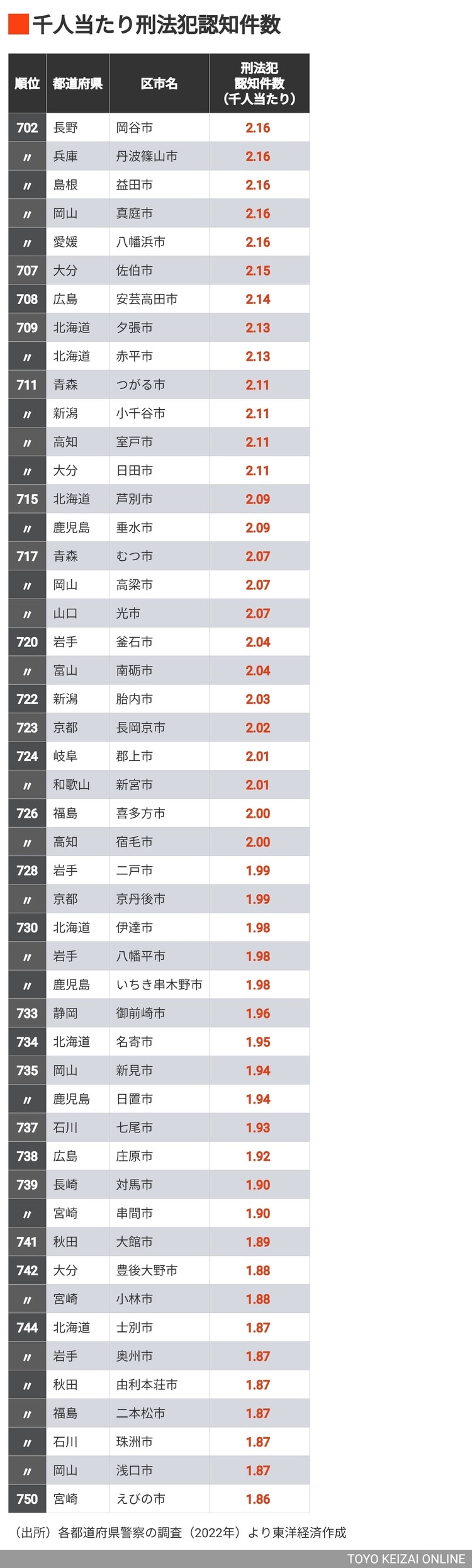 画像 | ｢人口当たり刑法犯罪｣が多い区市ランキング800 首位は千人当たり14.13件､最下位0.23件と格差60倍 | 街・住まい |  東洋経済オンライン