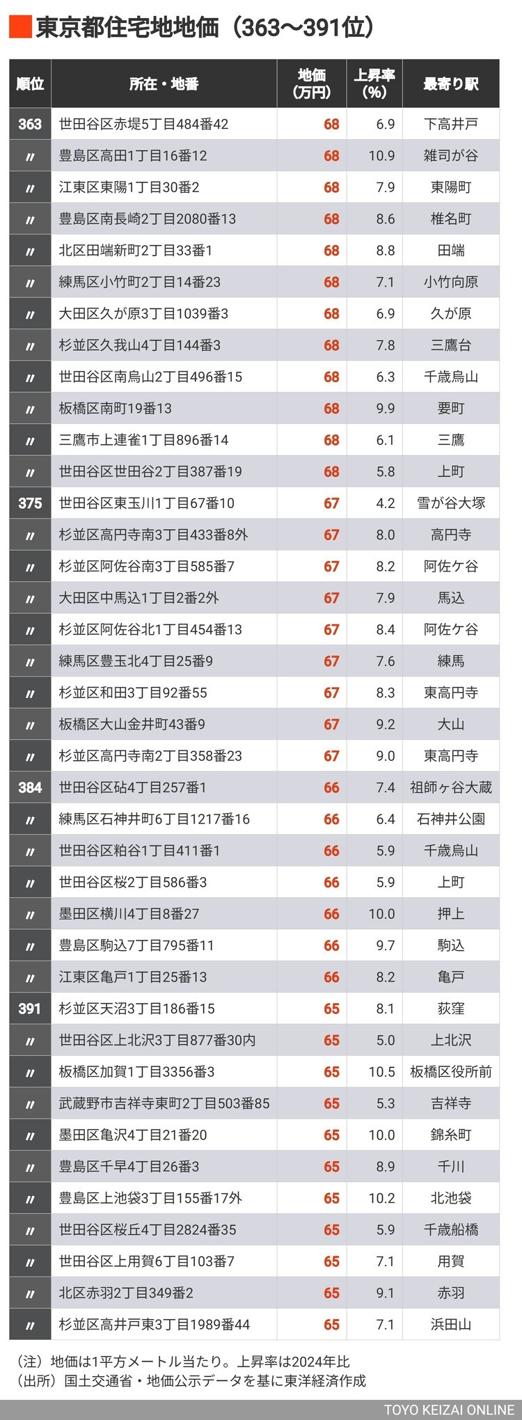 画像 | 【2025年版】地価が高い｢東京都の住宅地｣TOP512地点 首位