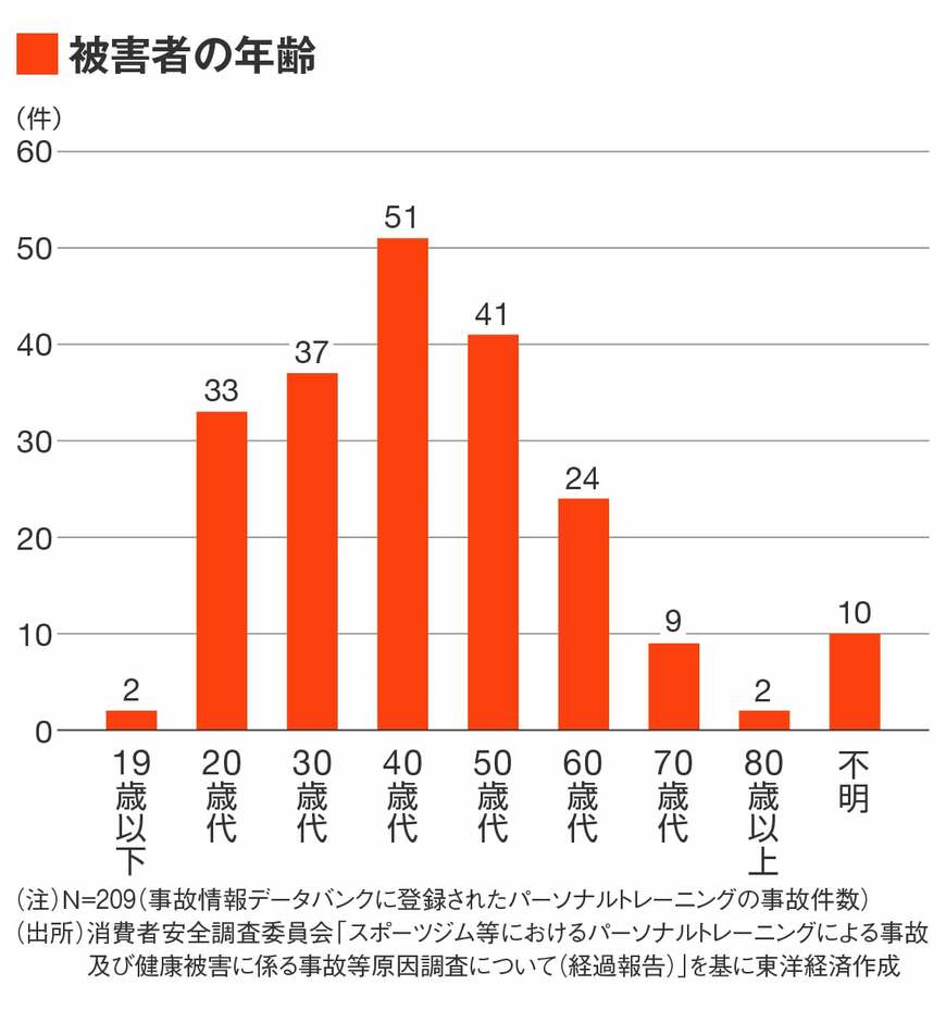 パーソナルトレーニング被害者の年齢