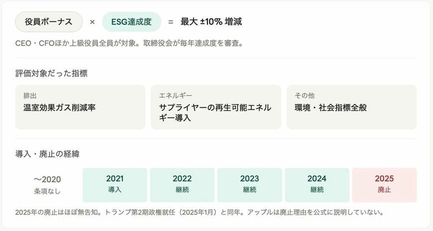 リサ・ジャクソン在任時代のアップルはESG指標の達成度に応じた役員ボーナスを用意してESGの動きを加速させようとしていたが、2025年、突然、この条項がひっそりと削除された（画像：筆者提供）