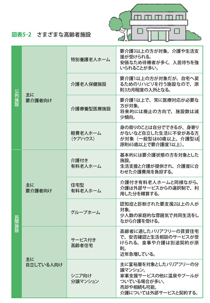 一般的に公的施設のほうが経済的な負担が低い。民間施設は比較的低額な施設から高額な施設までさまざま（図表：『「おふたりさまの老後」は準備が10割』より）