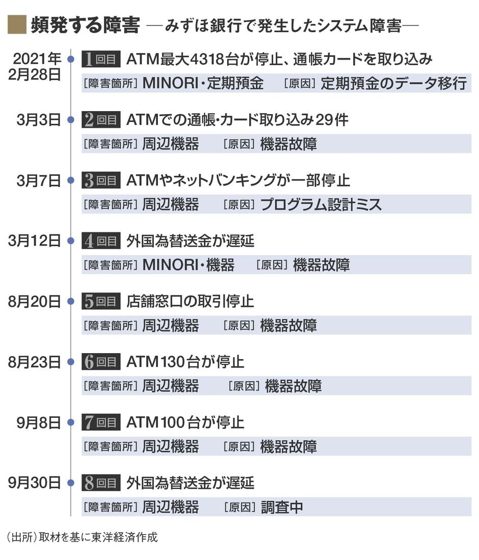 みずほの システム障害 が終わらない真因 金融業界 東洋経済オンライン 社会をよくする経済ニュース