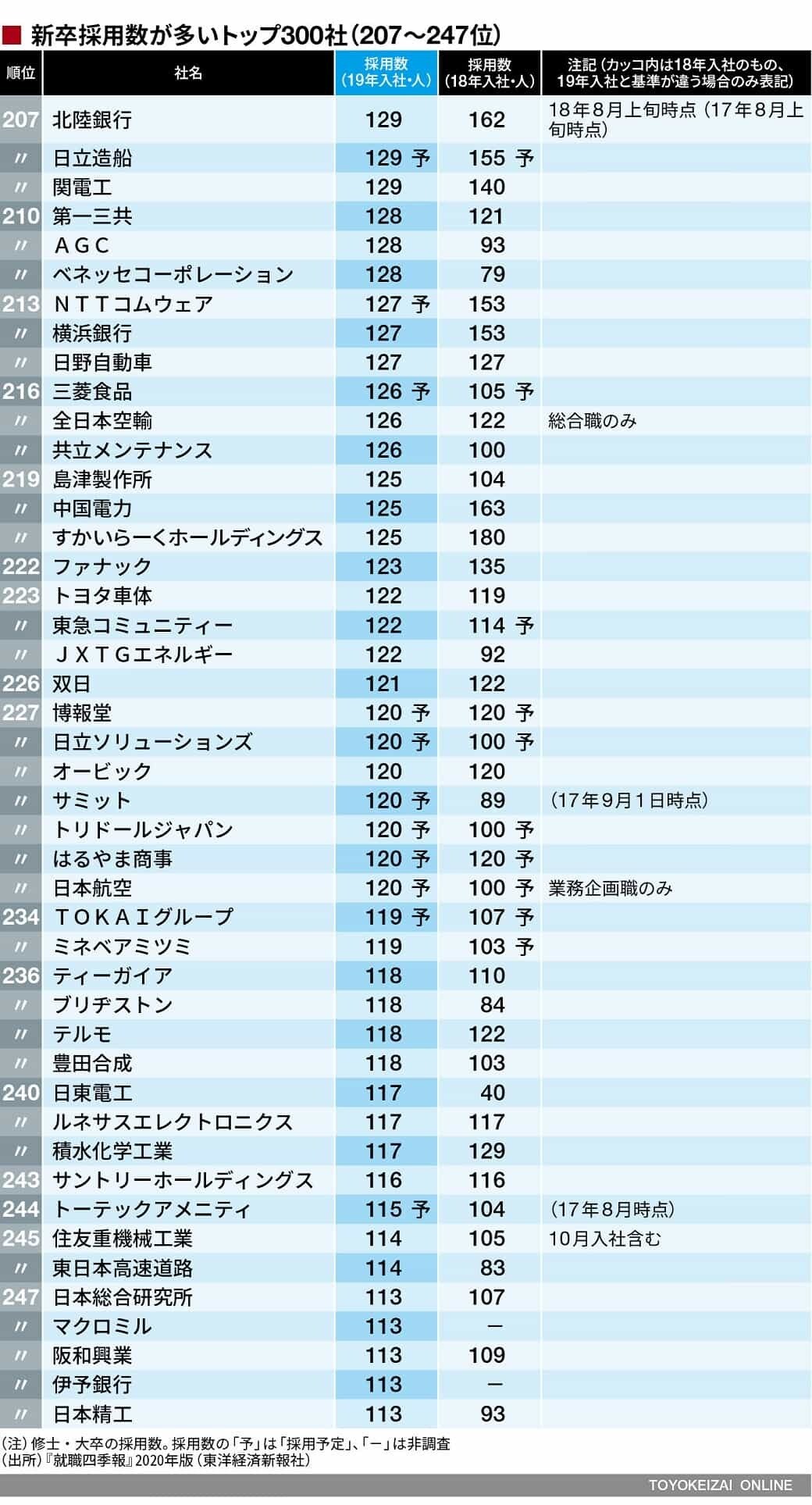 採用数が多い会社ランキング トップ300社 就職四季報プラスワン 東洋経済オンライン 経済ニュースの新基準
