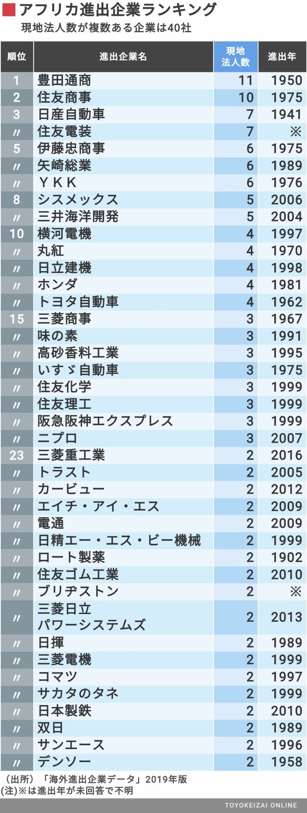 初調査!アフリカに積極進出する企業ランキング 企業ランキング 東洋経済オンライン 社会をよくする経済ニュース