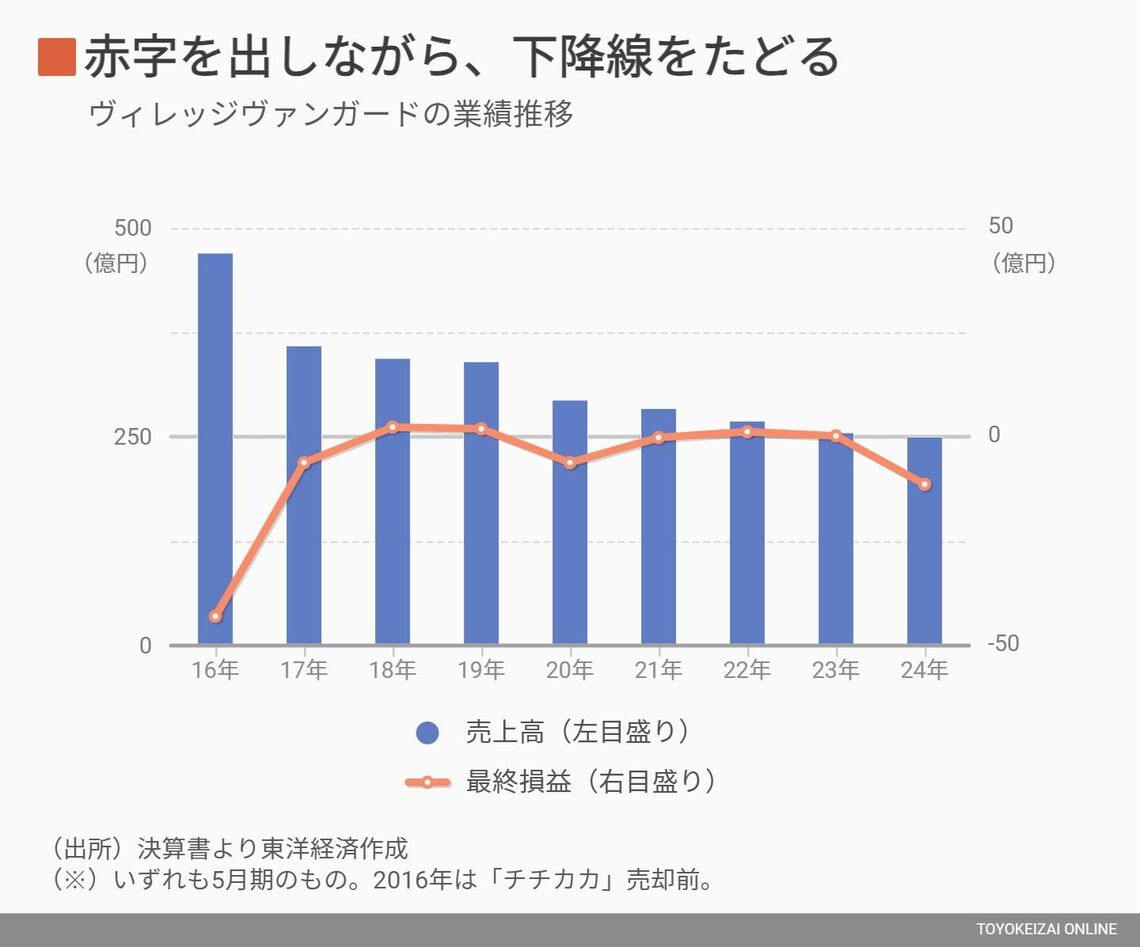 ヴィレッジヴァンガードの業績推移