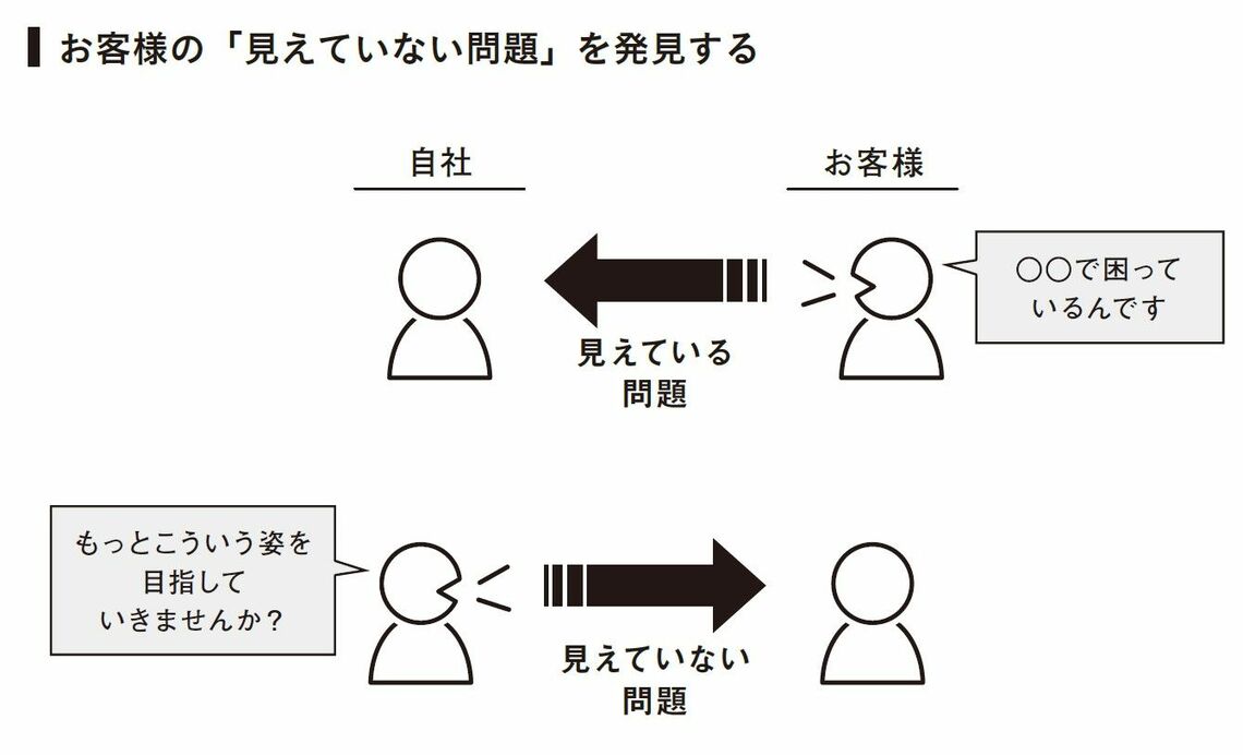 （出所：『課題解決の思考法 「見えていない問題」を発見するアプローチ』より）