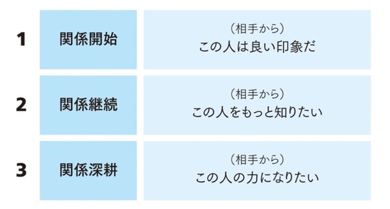 人との関係構築には、3つのフェーズがある。「相手からどう思われると良いのか」を言語化すると、それぞれのフェーズごとに必要なスキルが違うことがわかる（図：『神雑談力』より）