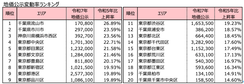 地価公示変動率ランキング