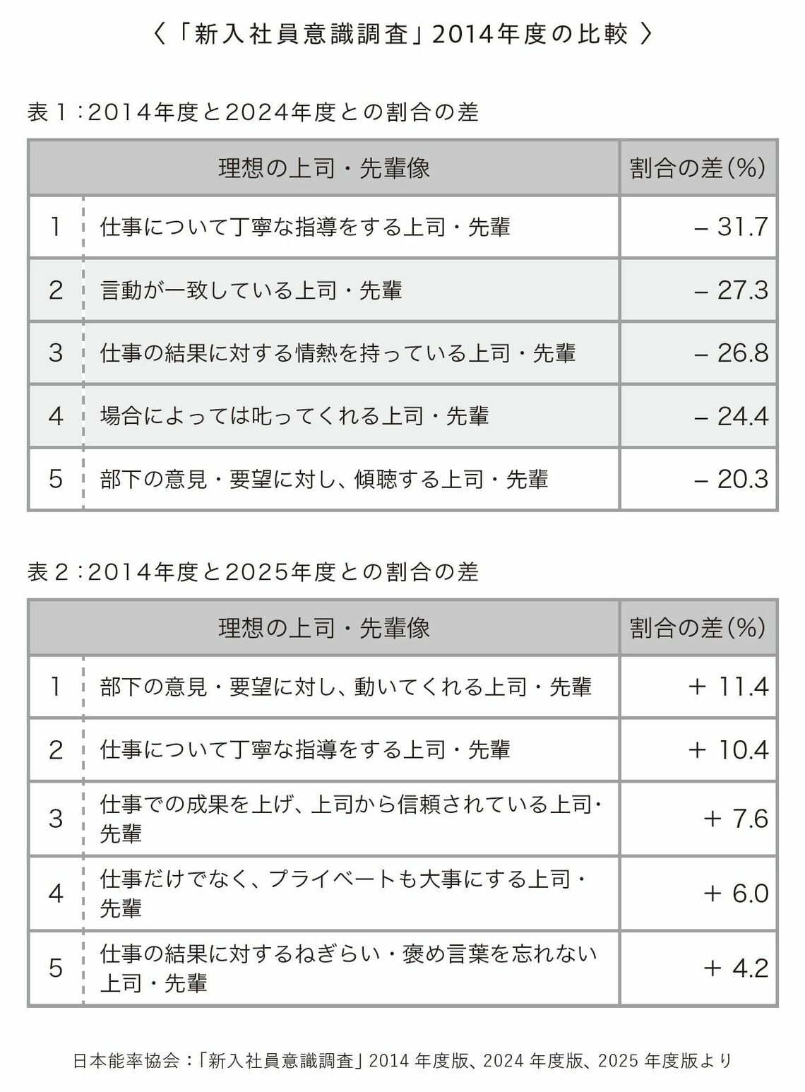 （出所：『偉ぶらないけど舐められないリーダーの話し方』より）