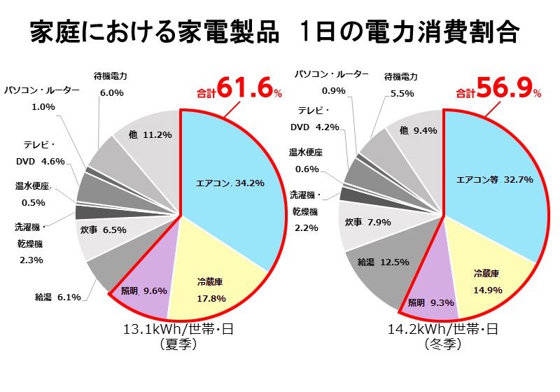 経済産業省資源エネルギー庁「家庭でできる省エネ」より筆者加工