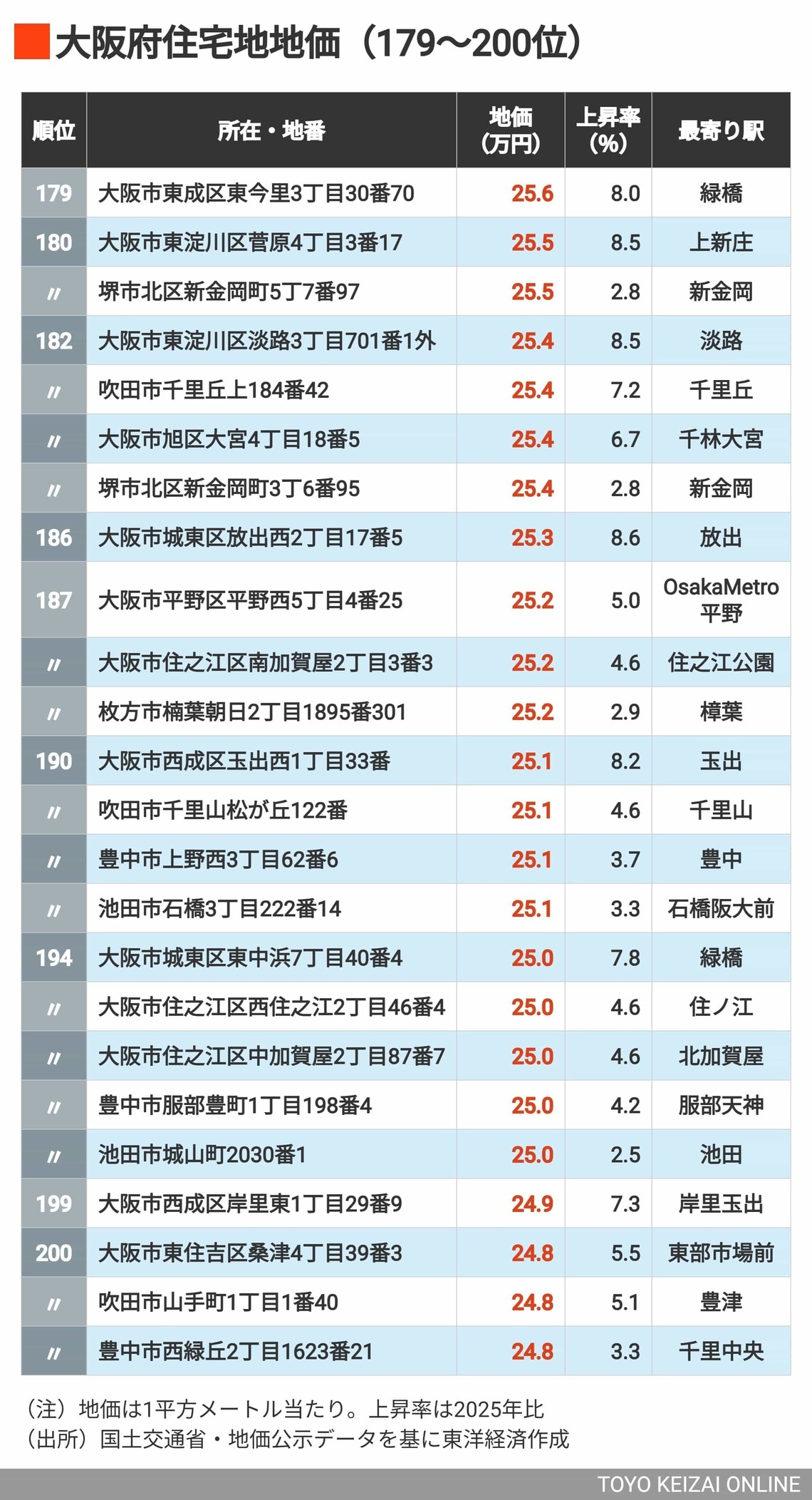2026年大阪住宅地地価179～200位