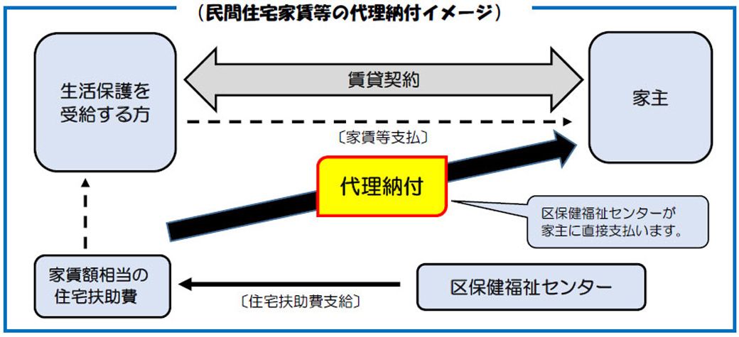 代理納付制度は生活保護受給者が入居する民間賃貸住宅の家賃相当額を住宅扶助費として、自治体の保健福祉センターなど（支払機関は自治体によって異なる）がオーナー（図中では「家主」）に直接支払う制度。生活保護が受給できなくなれば、入居者が自分で家賃をオーナーに支払う必要がある（画像／大阪市）
